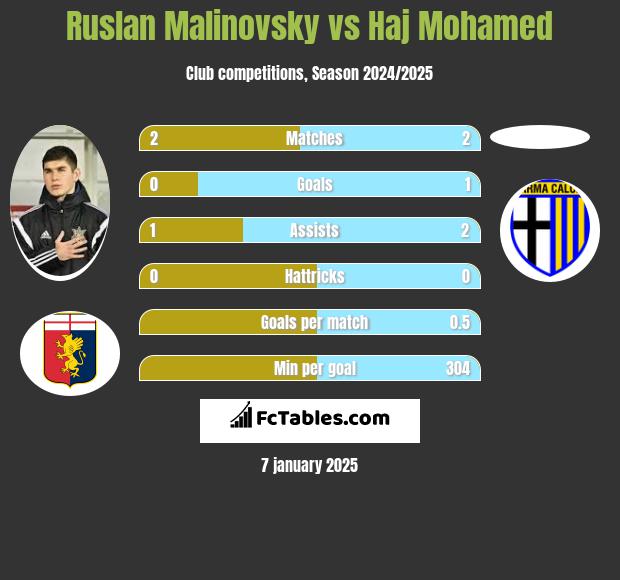 Rusłan Malinowski vs Haj Mohamed h2h player stats