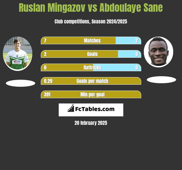 Ruslan Mingazov vs Abdoulaye Sane h2h player stats