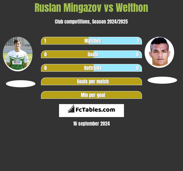 Ruslan Mingazov vs Welthon h2h player stats