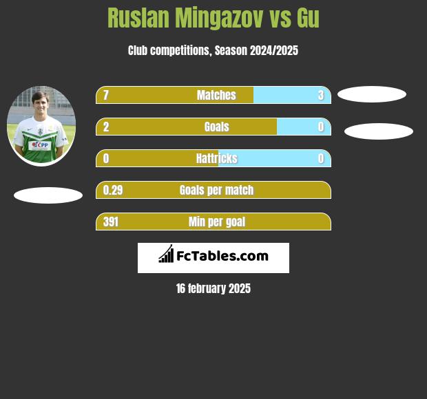 Ruslan Mingazov vs Gu h2h player stats