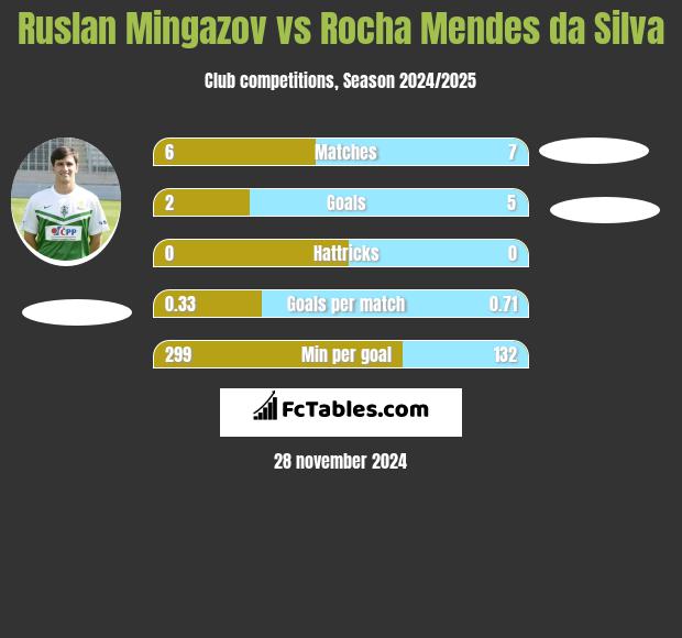 Ruslan Mingazov vs Rocha Mendes da Silva h2h player stats