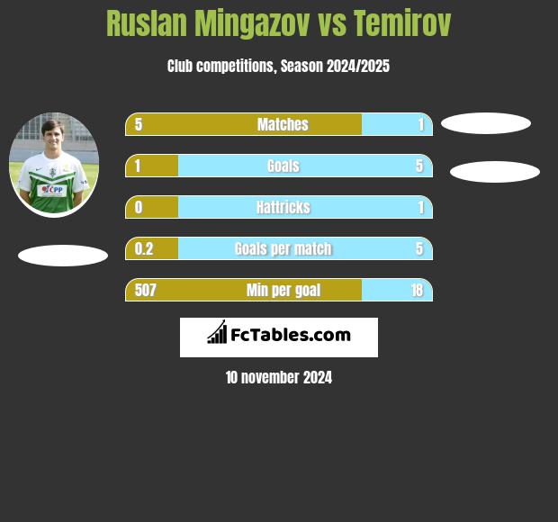 Ruslan Mingazov vs Temirov h2h player stats