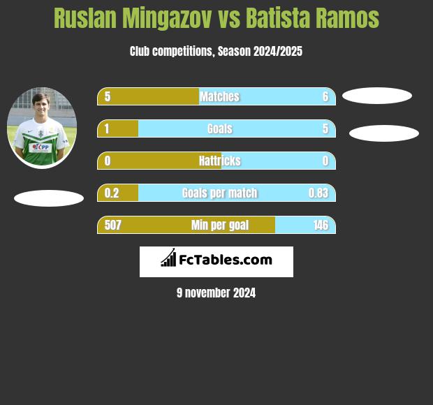 Ruslan Mingazov vs Batista Ramos h2h player stats