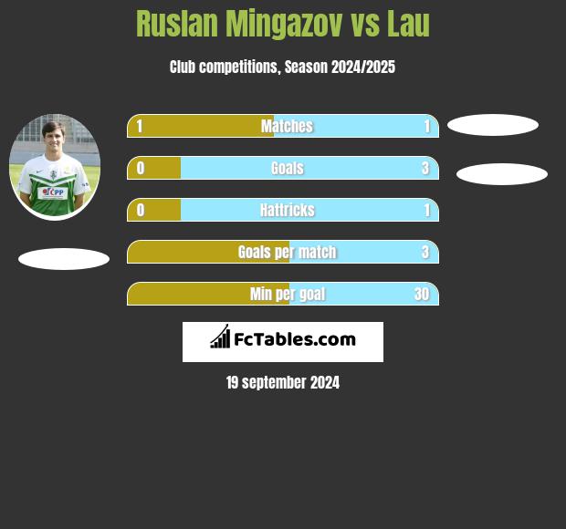 Ruslan Mingazov vs Lau h2h player stats