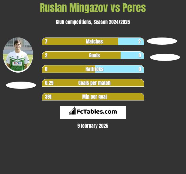 Ruslan Mingazov vs Peres h2h player stats