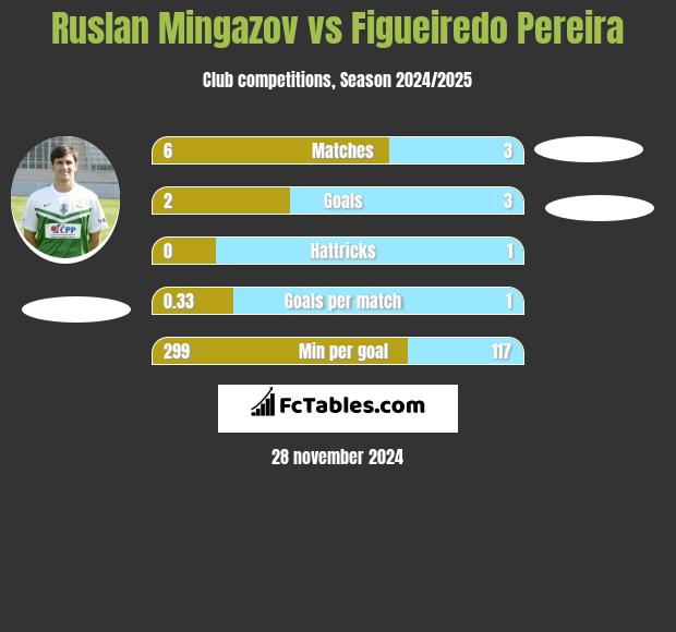 Ruslan Mingazov vs Figueiredo Pereira h2h player stats