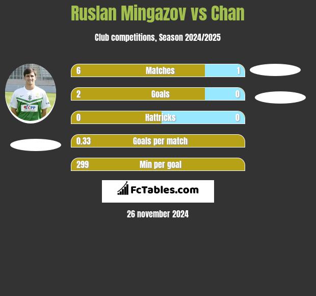 Ruslan Mingazov vs Chan h2h player stats