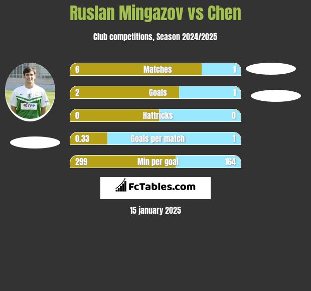 Ruslan Mingazov vs Chen h2h player stats