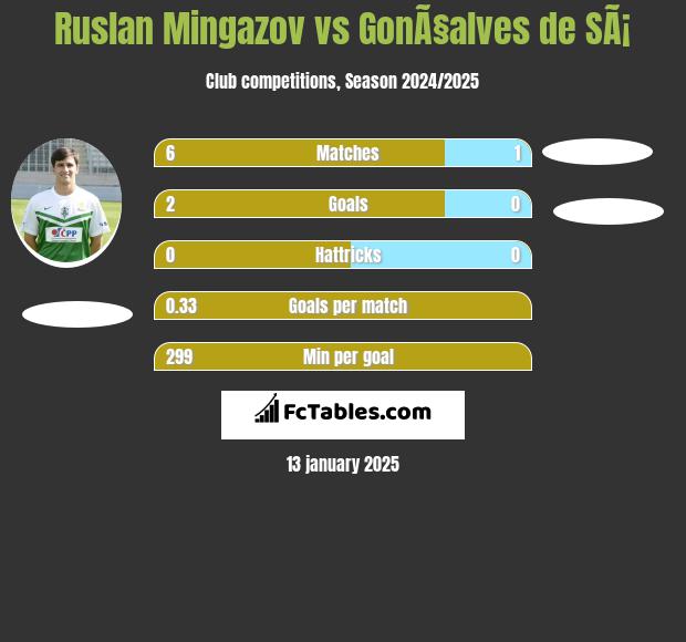 Ruslan Mingazov vs GonÃ§alves de SÃ¡ h2h player stats