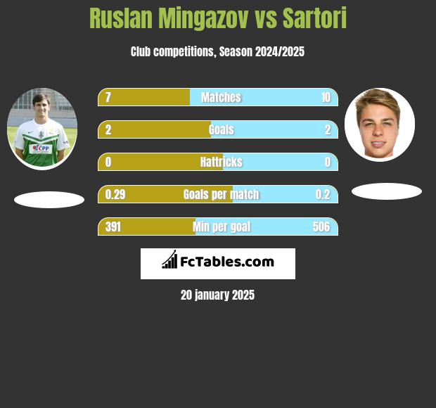 Ruslan Mingazov vs Sartori h2h player stats