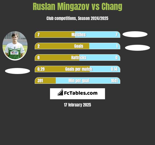 Ruslan Mingazov vs Chang h2h player stats