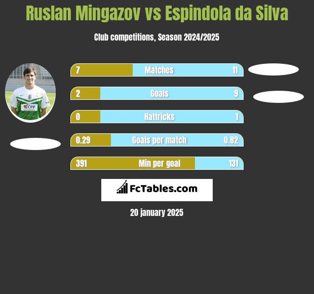 Ruslan Mingazov vs Espindola da Silva h2h player stats