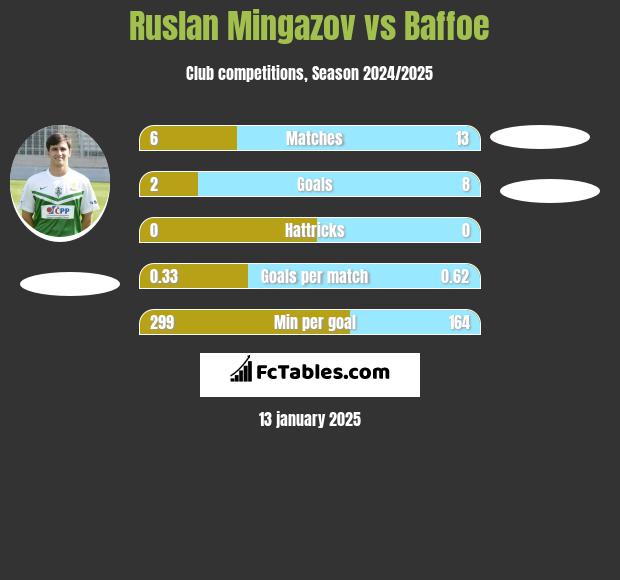 Ruslan Mingazov vs Baffoe h2h player stats