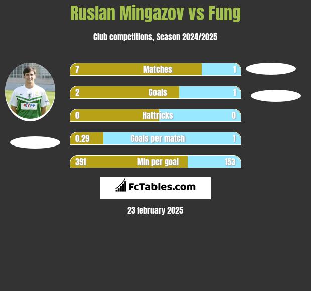 Ruslan Mingazov vs Fung h2h player stats