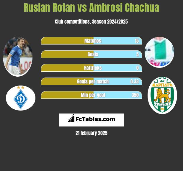 Rusłan Rotan vs Ambrosi Chachua h2h player stats