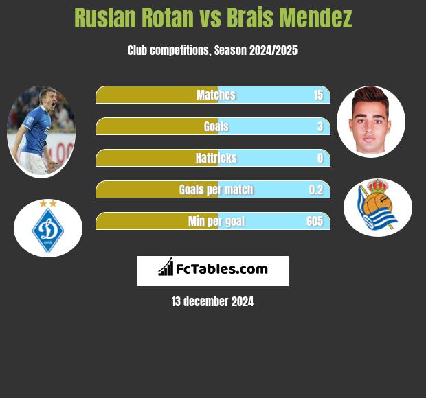 Rusłan Rotan vs Brais Mendez h2h player stats