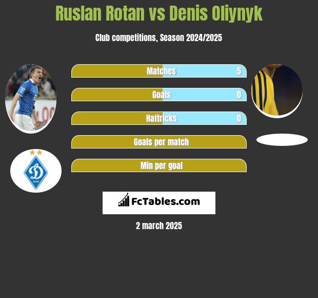 Ruslan Rotan vs Denis Oliynyk h2h player stats