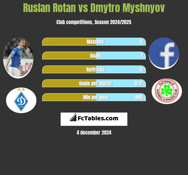 Rusłan Rotan vs Dmytro Myshnyov h2h player stats