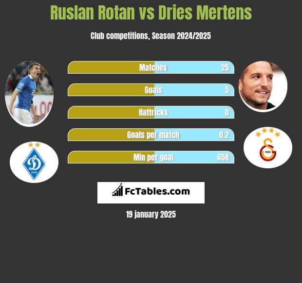 Rusłan Rotan vs Dries Mertens h2h player stats