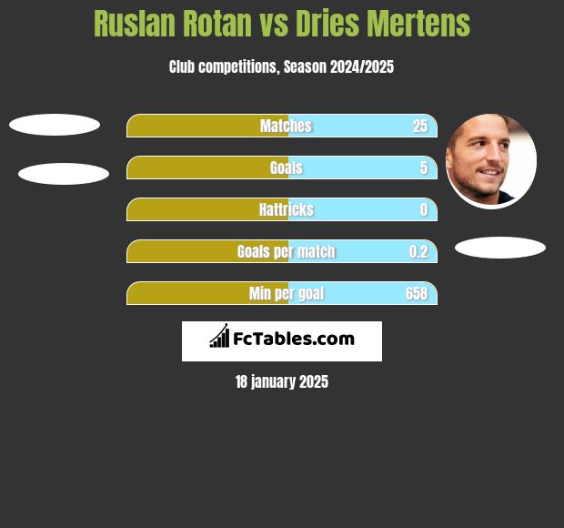 Ruslan Rotan vs Dries Mertens h2h player stats