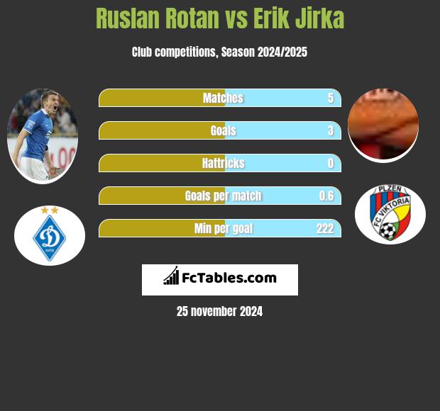 Ruslan Rotan vs Erik Jirka h2h player stats