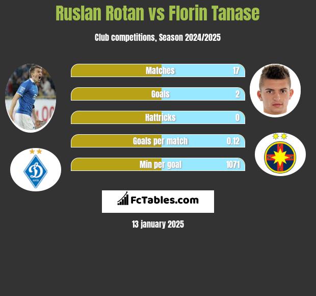 Rusłan Rotan vs Florin Tanase h2h player stats