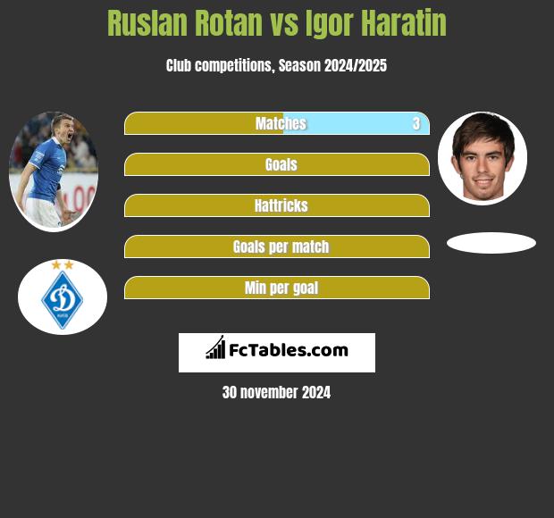 Rusłan Rotan vs Igor Haratin h2h player stats