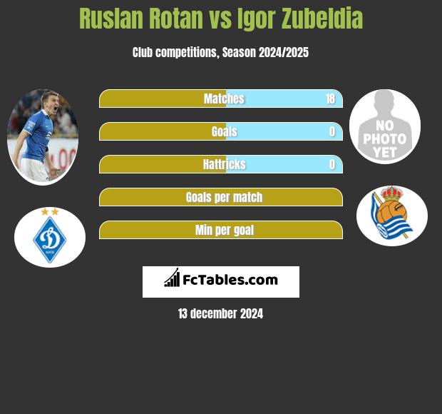 Rusłan Rotan vs Igor Zubeldia h2h player stats