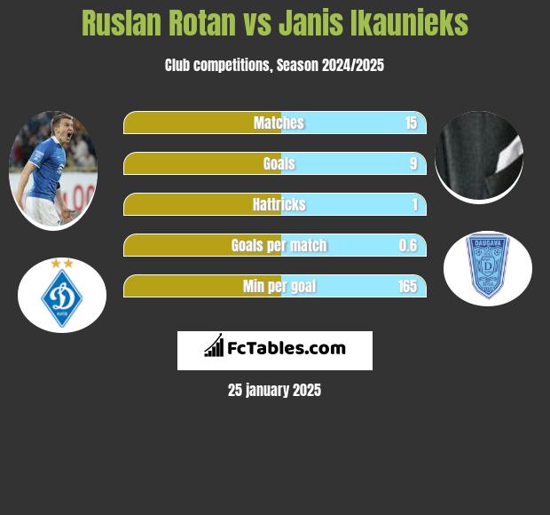 Rusłan Rotan vs Janis Ikaunieks h2h player stats