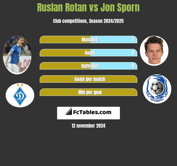 Ruslan Rotan vs Jon Sporn h2h player stats