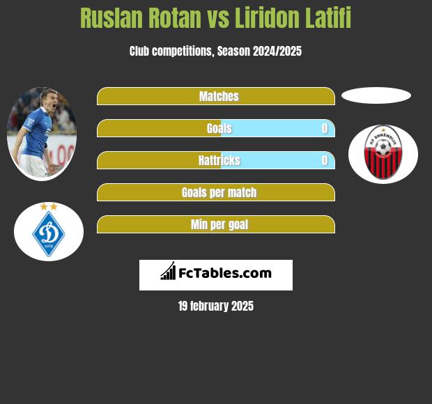 Ruslan Rotan vs Liridon Latifi h2h player stats