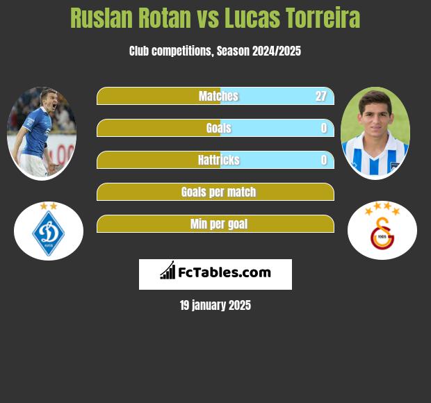 Rusłan Rotan vs Lucas Torreira h2h player stats