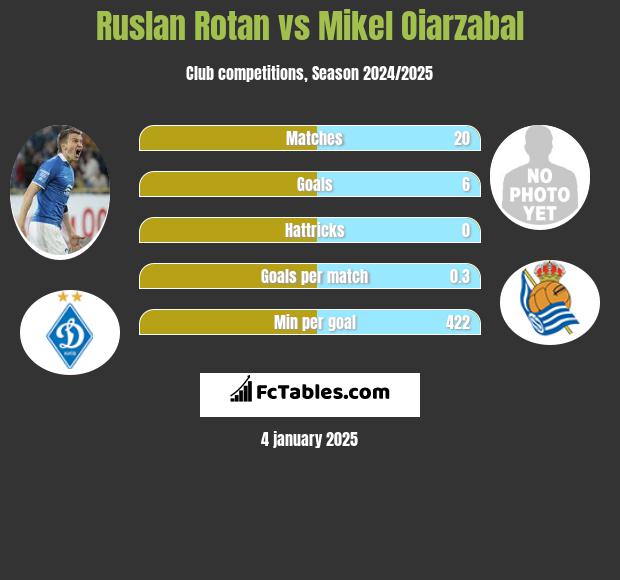 Rusłan Rotan vs Mikel Oiarzabal h2h player stats