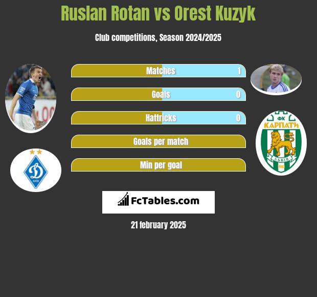 Rusłan Rotan vs Orest Kuzyk h2h player stats