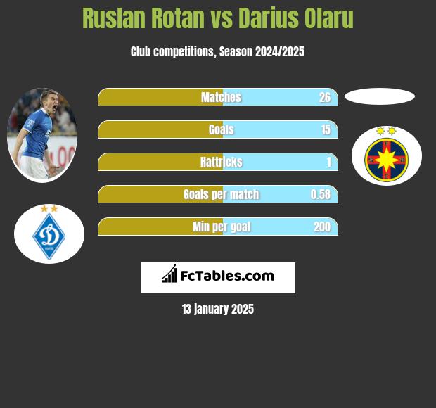 Rusłan Rotan vs Darius Olaru h2h player stats