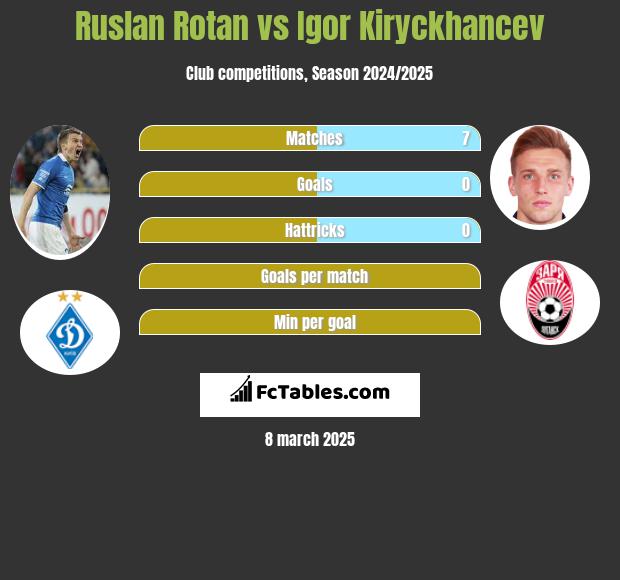 Ruslan Rotan vs Igor Kiryckhancev h2h player stats