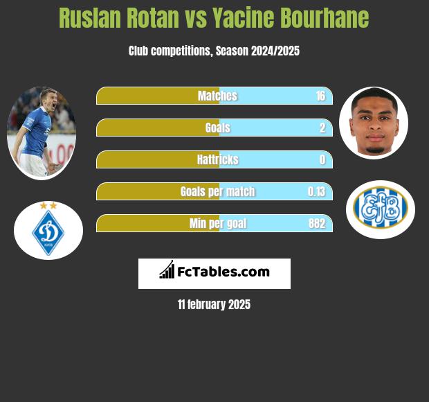 Rusłan Rotan vs Yacine Bourhane h2h player stats