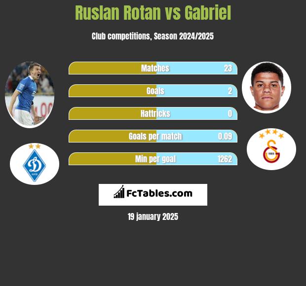 Rusłan Rotan vs Gabriel h2h player stats