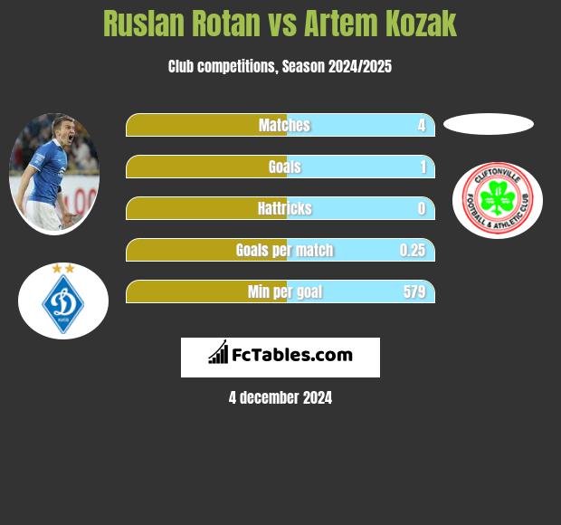 Rusłan Rotan vs Artem Kozak h2h player stats