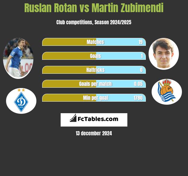 Rusłan Rotan vs Martin Zubimendi h2h player stats