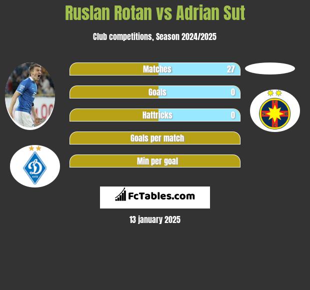 Rusłan Rotan vs Adrian Sut h2h player stats