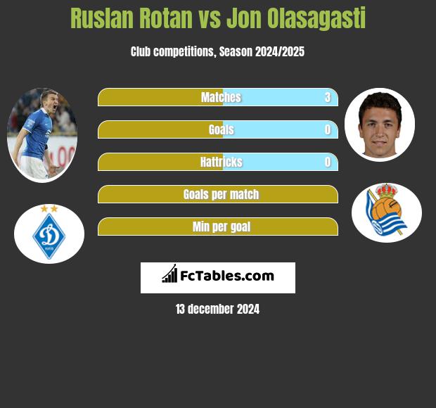 Rusłan Rotan vs Jon Olasagasti h2h player stats