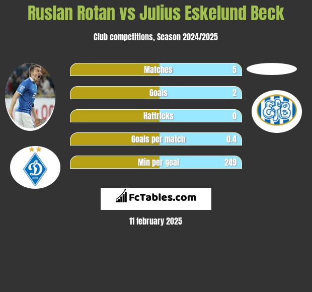 Rusłan Rotan vs Julius Eskelund Beck h2h player stats