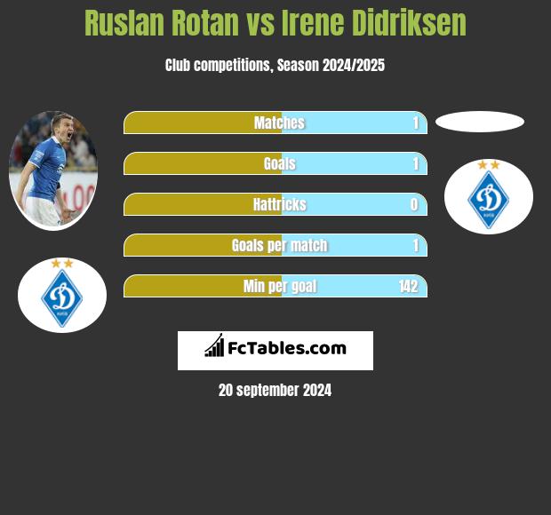 Ruslan Rotan vs Irene Didriksen h2h player stats