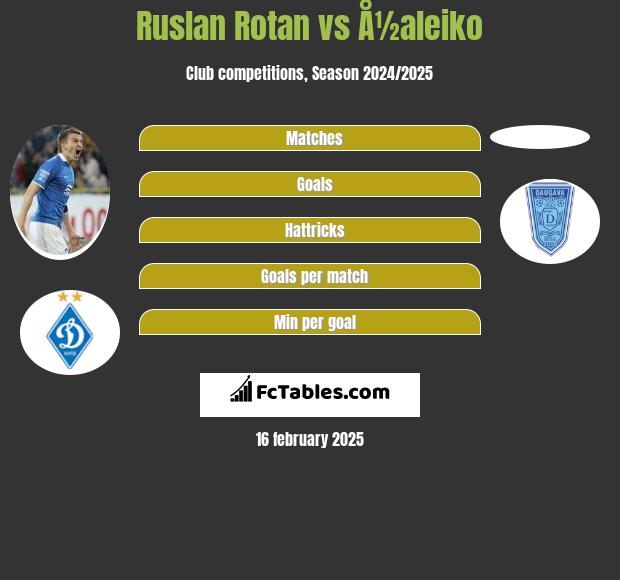 Rusłan Rotan vs Å½aleiko h2h player stats