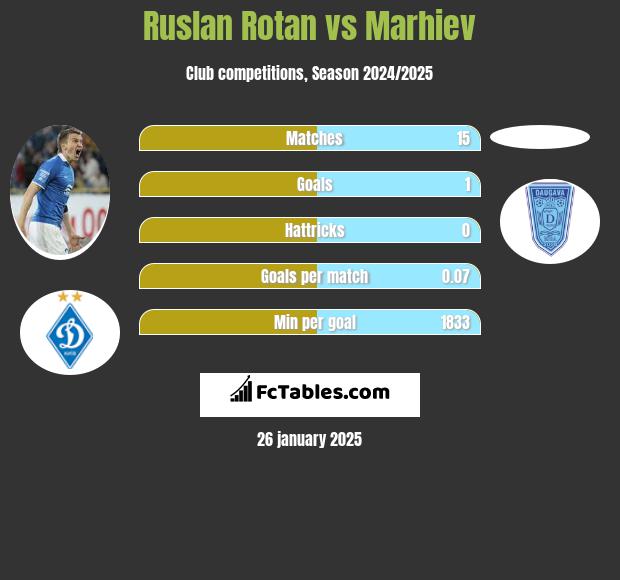 Rusłan Rotan vs Marhiev h2h player stats