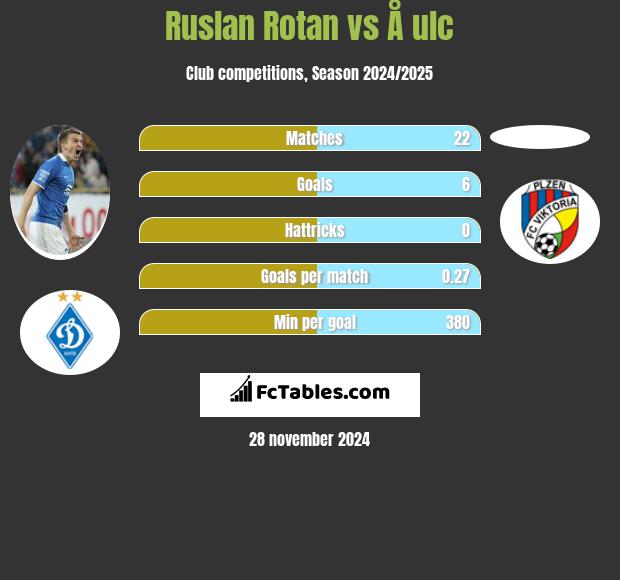 Rusłan Rotan vs Å ulc h2h player stats