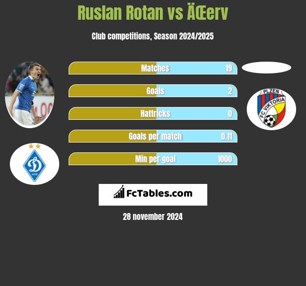 Rusłan Rotan vs ÄŒerv h2h player stats