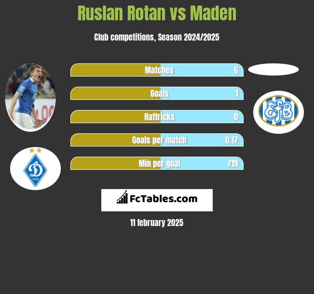 Rusłan Rotan vs Maden h2h player stats