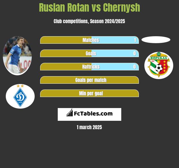 Rusłan Rotan vs Chernysh h2h player stats